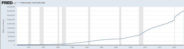Federal Debt Total Public Debt