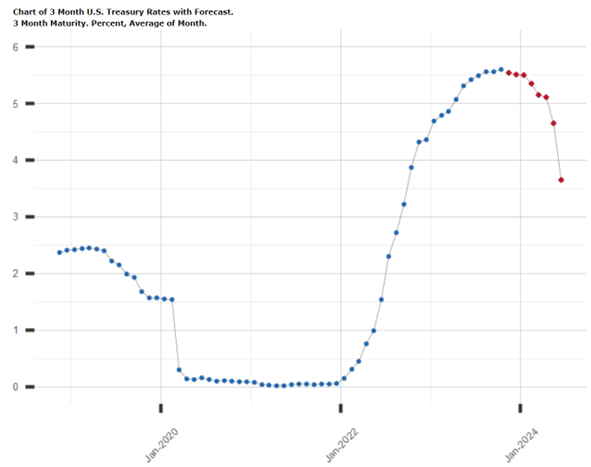Treasury Rates with Forecast