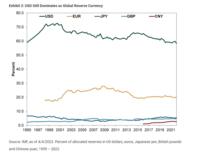 Exhibit 3 USD Still Dominates as Global Reserve Currency