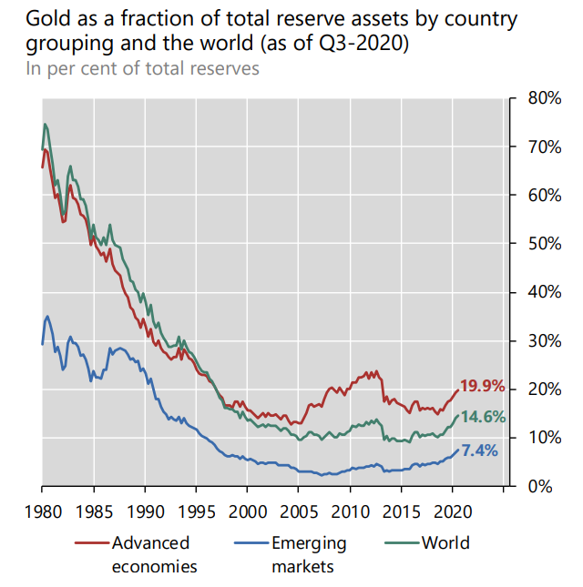 Gold as a Fraction of Total Reserve Assets by Country Grouping and the World