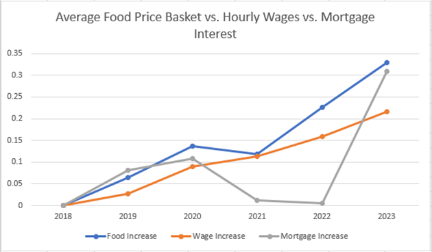 Average Food Price Basket