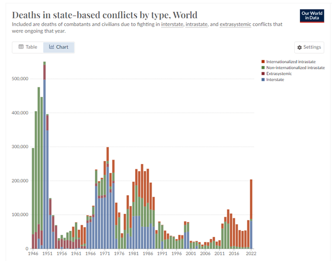 Deaths in State Based Conflicts