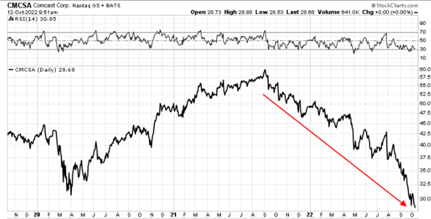 Cable Obsolete - Comcast Corp