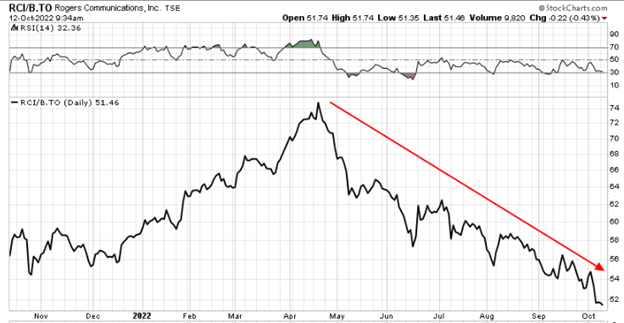 Cable Obsolete - Rogers Communications Inc