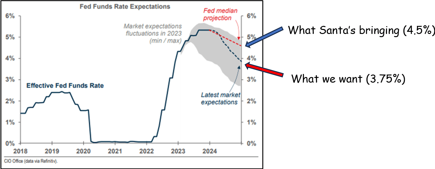 Fed Funds Rate Expectations