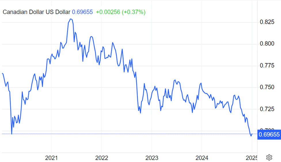 Canadian Dollar US Dollar