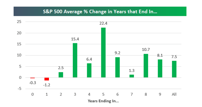 SandP 500 Average