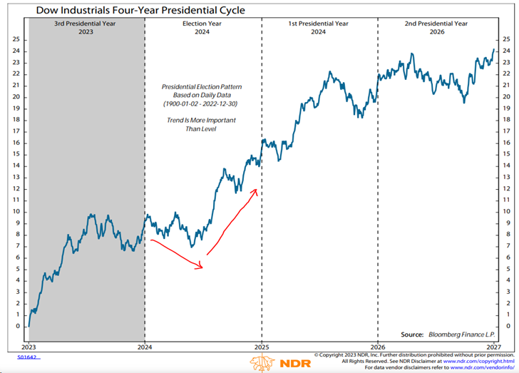 dow industrials