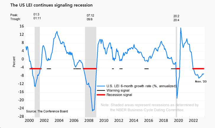 US LEI Continues