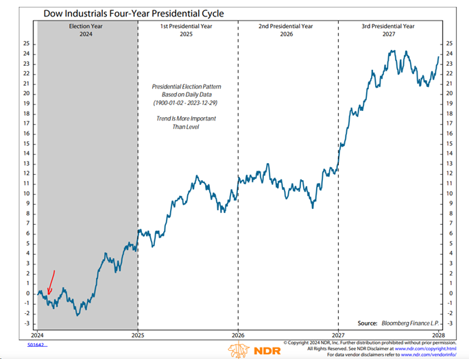 Dow Industrials Four Year Presidential Cycle