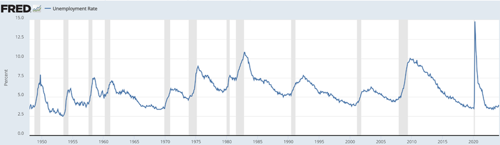 Unemployment Rate