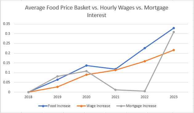 Average Food Price Basket