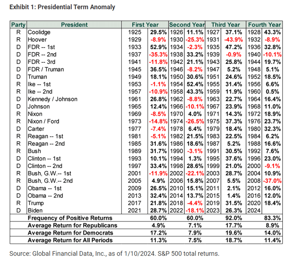 Presidential Term Anomaly