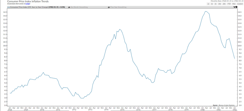 Consumer Price Index Inflation Trends