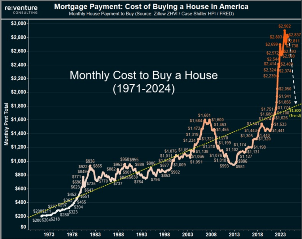 Cost of Buying a House