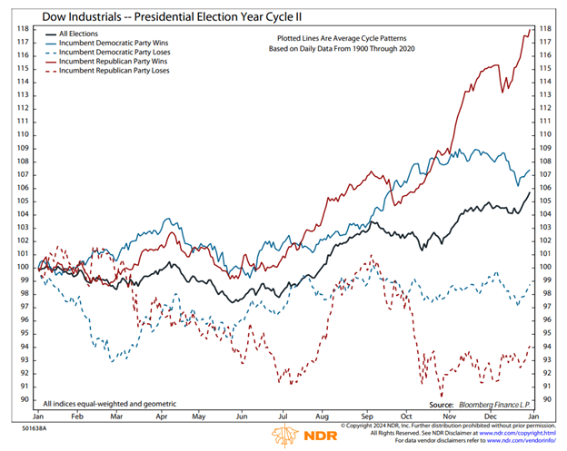 dow industrials