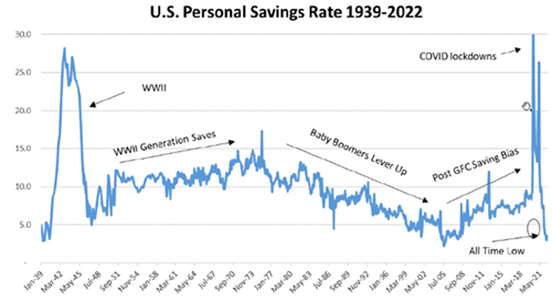 U.S. Personal Savings Rates from 1939 - 2022.